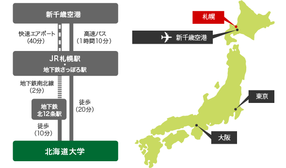 公共交通による新千歳空港から北海道大学までのアクセス