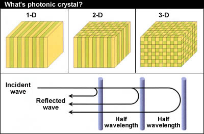 Photonic crystal