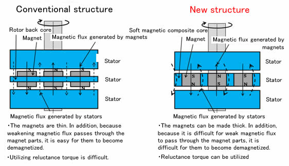 新しく開発したモータの構造