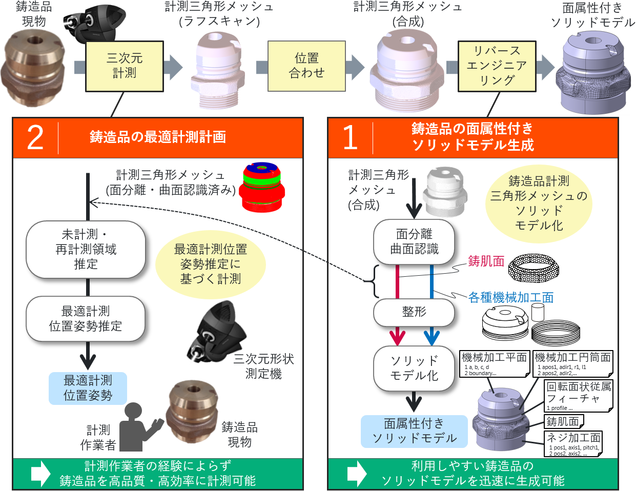 CastRE_Abstract_of_method