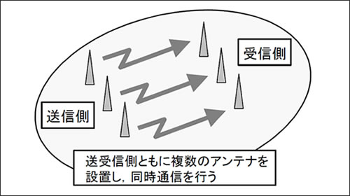 図１：MIMO技術の概念図