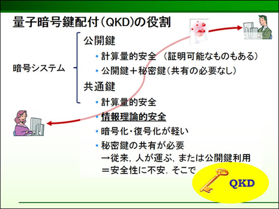 図：量子暗号鍵配付（QKD）の役割