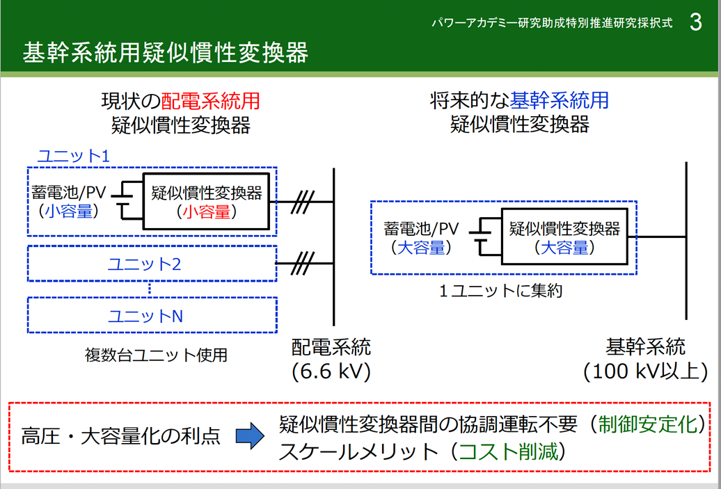 図：パワーアカデミー研究助成採択式にて使用した発表資料より
